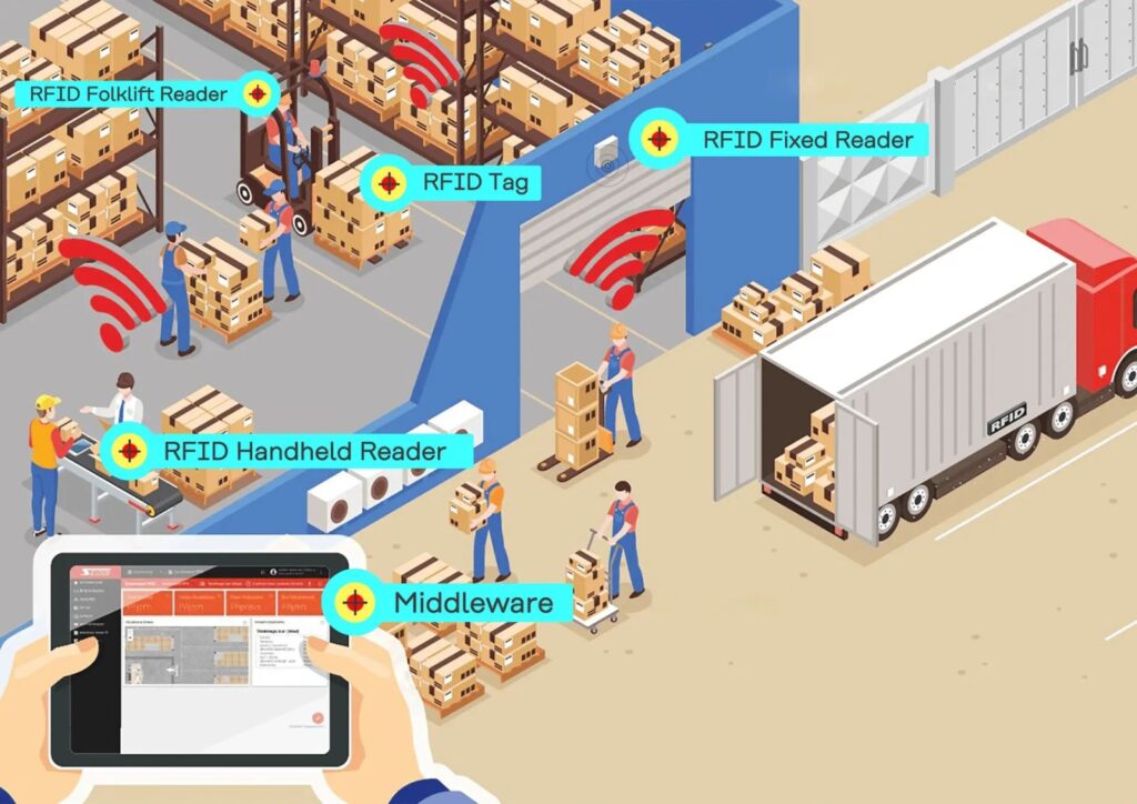 Inventix RFID warehouse management 1