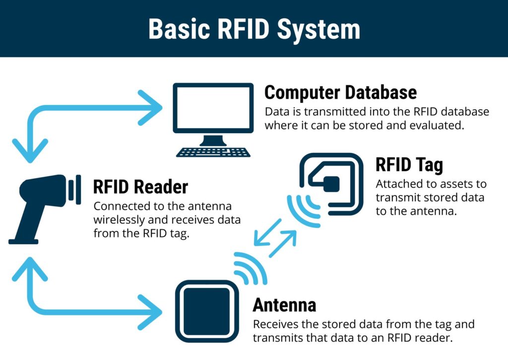 Các thành phần cốt lõi của hệ thống RFID Inventix Basic RFID Systen